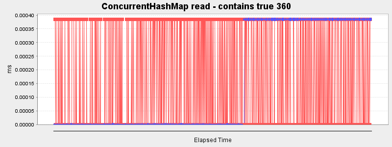 ConcurrentHashMap read - contains true 360
